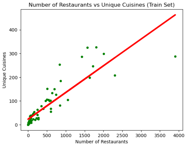 Zomato Analysis 5